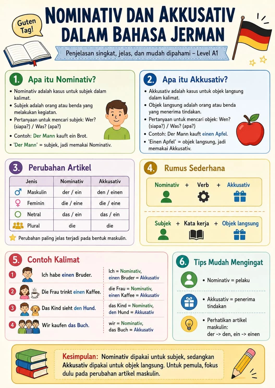 Penjelasan tata bahasa Jerman tingkat dasar: Perbedaan kasus Nominativ dan Akkusativ